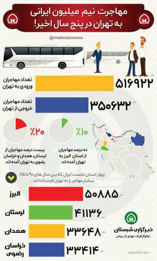 مهاجرت نیم میلیون ایرانی به تهران در پنج سال اخیر!. مجمع فعالان اقتصادی